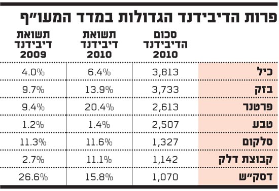 פרות הדיבידנט הגדולות במדד המעו